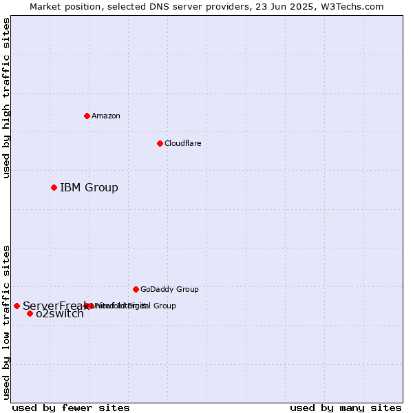 Market position of IBM Group vs. o2switch vs. ServerFreak
