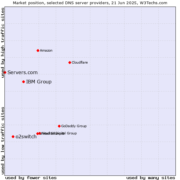 Market position of IBM Group vs. o2switch vs. Servers.com