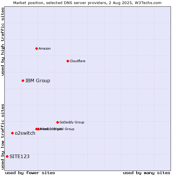 Market position of IBM Group vs. o2switch vs. SITE123