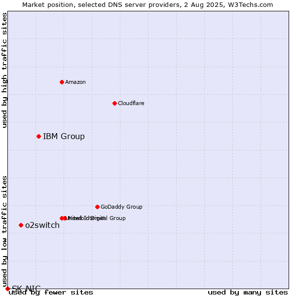 Market position of IBM Group vs. o2switch vs. SK-NIC