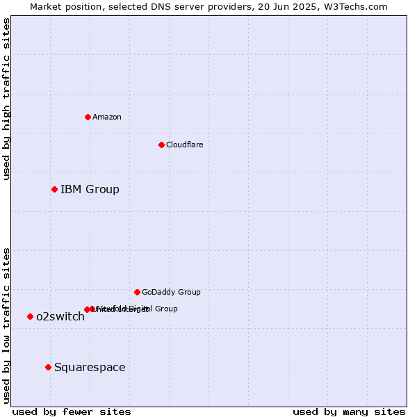 Market position of IBM Group vs. Squarespace vs. o2switch