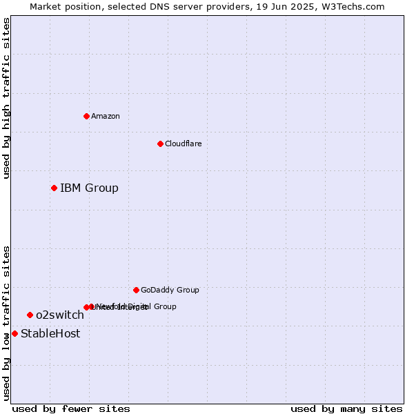 Market position of IBM Group vs. o2switch vs. StableHost