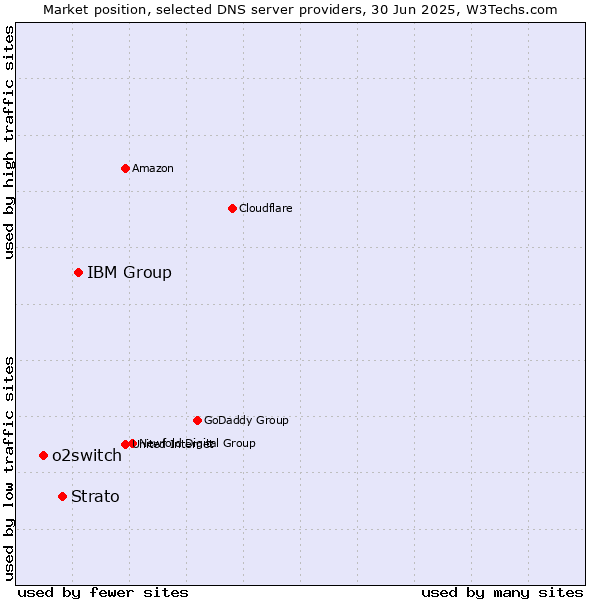 Market position of IBM Group vs. Strato vs. o2switch