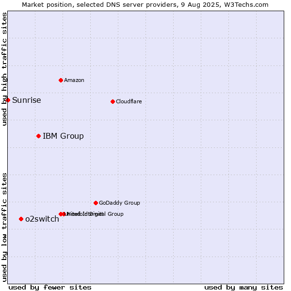 Market position of IBM Group vs. o2switch vs. Sunrise