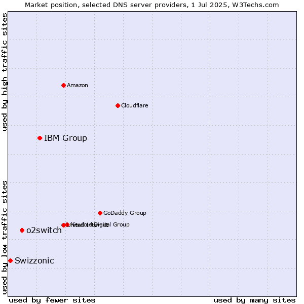 Market position of IBM Group vs. o2switch vs. Swizzonic