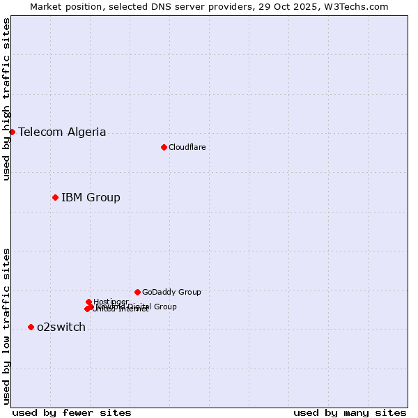 Market position of IBM Group vs. o2switch vs. Telecom Algeria
