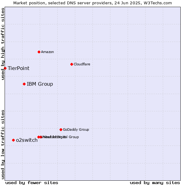 Market position of IBM Group vs. o2switch vs. TierPoint