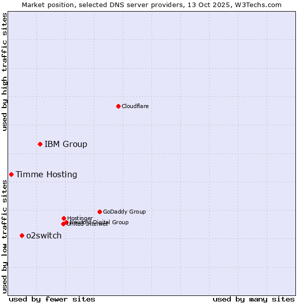 Market position of IBM Group vs. o2switch vs. Timme Hosting