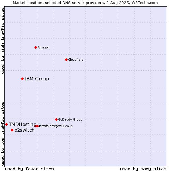 Market position of IBM Group vs. o2switch vs. TMDHosting