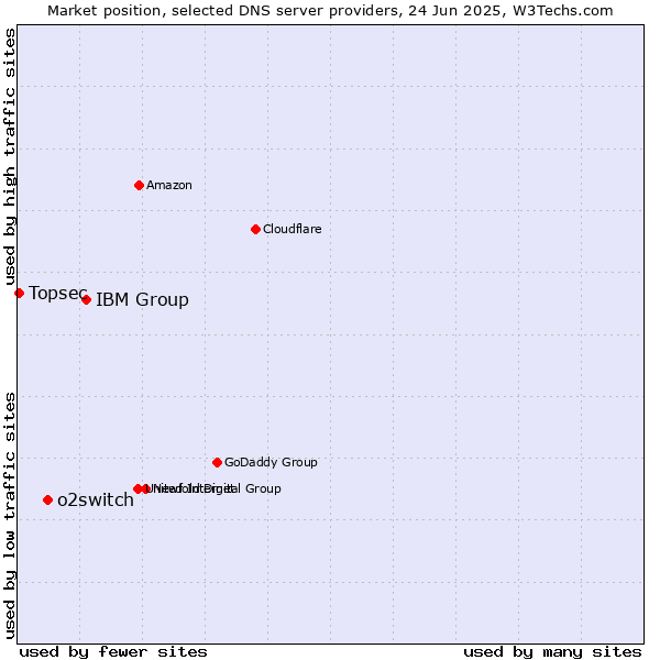Market position of IBM Group vs. o2switch vs. Topsec