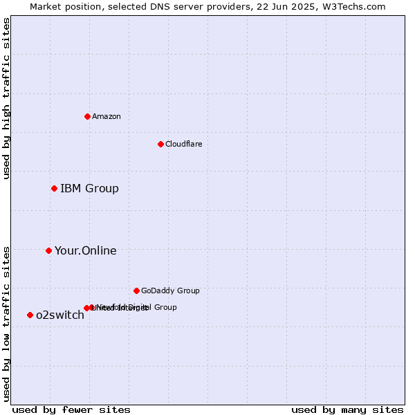 Market position of IBM Group vs. Your.Online vs. o2switch