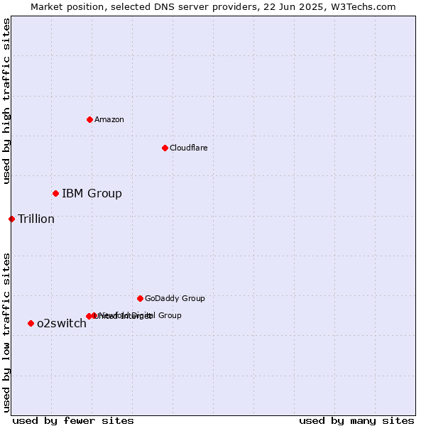 Market position of IBM Group vs. o2switch vs. Trillion