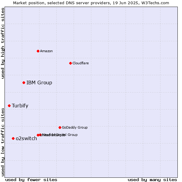 Market position of IBM Group vs. o2switch vs. Turbify