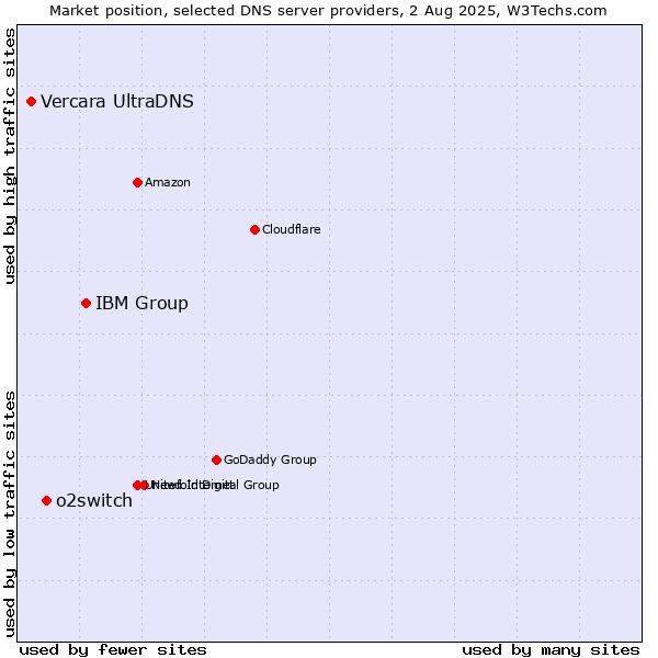 Market position of IBM Group vs. o2switch vs. Vercara UltraDNS