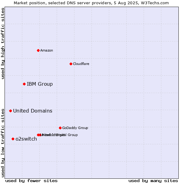Market position of IBM Group vs. o2switch vs. United Domains