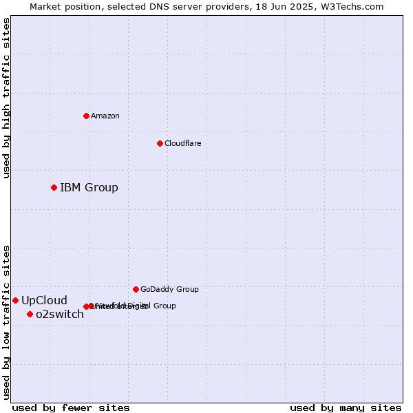 Market position of IBM Group vs. o2switch vs. UpCloud