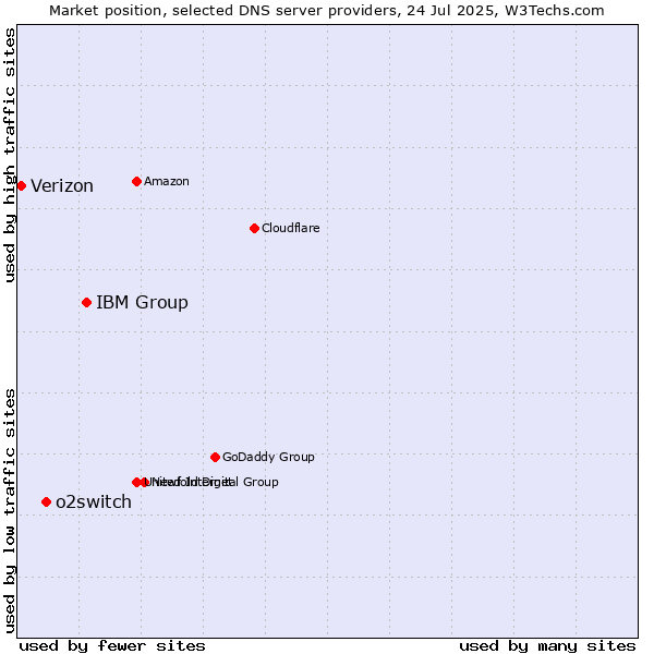 Market position of IBM Group vs. o2switch vs. Verizon
