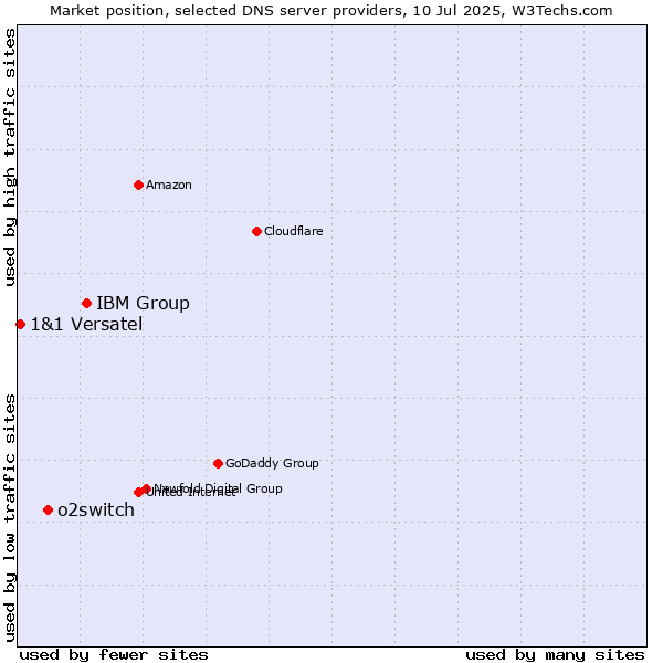 Market position of IBM Group vs. o2switch vs. 1&1 Versatel