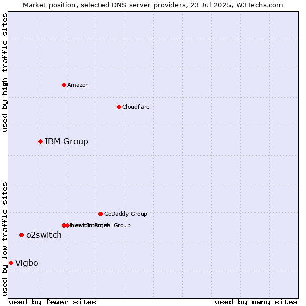 Market position of IBM Group vs. o2switch vs. Vigbo