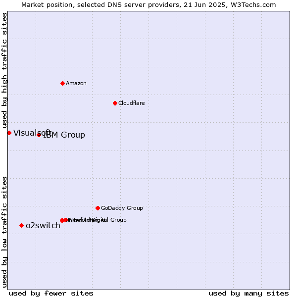 Market position of IBM Group vs. o2switch vs. Visualsoft