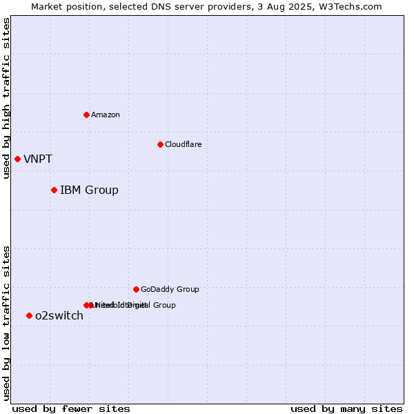 Market position of IBM Group vs. o2switch vs. VNPT