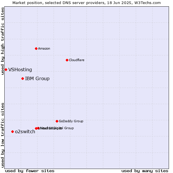 Market position of IBM Group vs. o2switch vs. VSHosting