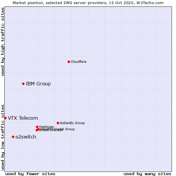 Market position of IBM Group vs. o2switch vs. VTX Telecom