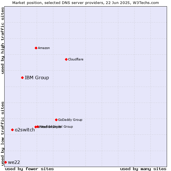 Market position of IBM Group vs. o2switch vs. we22