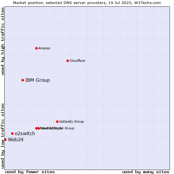 Market position of IBM Group vs. o2switch vs. Web24