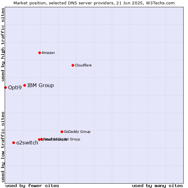 Market position of IBM Group vs. o2switch vs. Opti9
