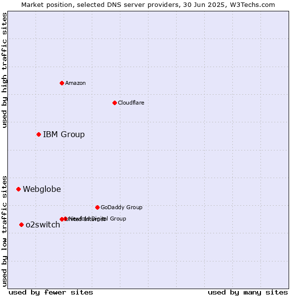 Market position of IBM Group vs. o2switch vs. Webglobe