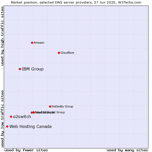 Market position of IBM Group vs. o2switch vs. Web Hosting Canada