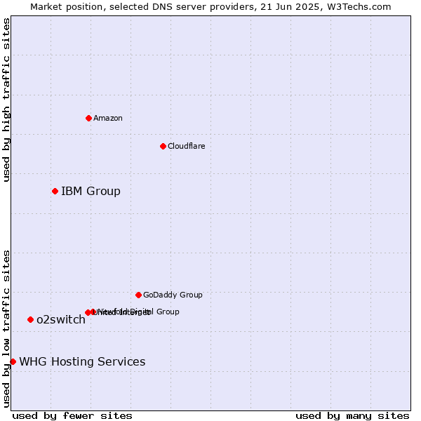 Market position of IBM Group vs. o2switch vs. WHG Hosting Services