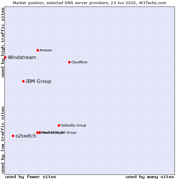 Market position of IBM Group vs. o2switch vs. Windstream