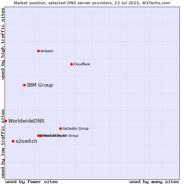 Market position of IBM Group vs. o2switch vs. WorldwideDNS