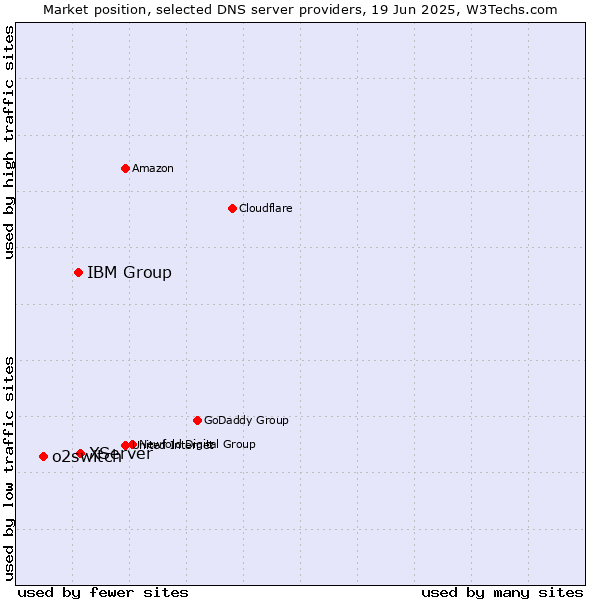 Market position of XServer vs. IBM Group vs. o2switch