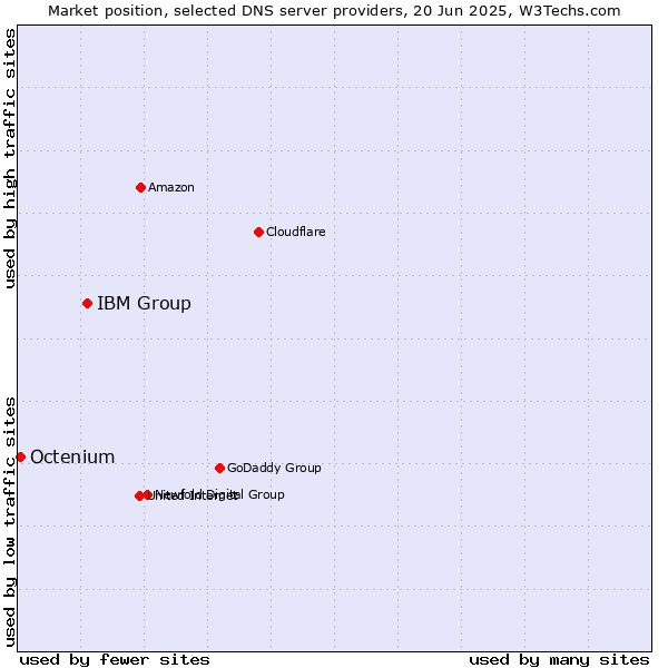 Market position of IBM Group vs. Octenium