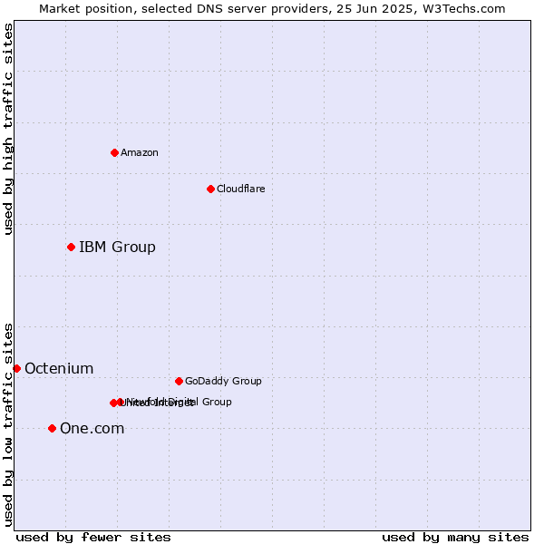 Market position of IBM Group vs. One.com vs. Octenium