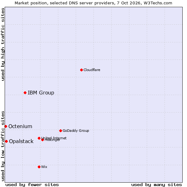 Market position of IBM Group vs. Opalstack vs. Octenium