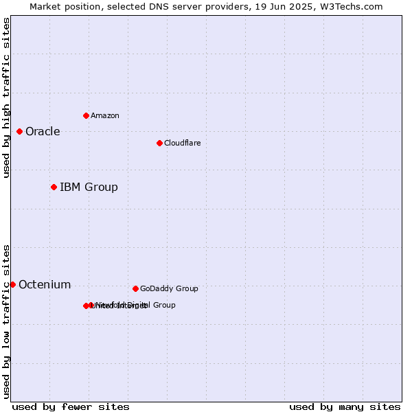 Market position of IBM Group vs. Oracle vs. Octenium