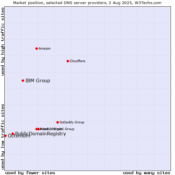 Market position of IBM Group vs. PublicDomainRegistry vs. Octenium