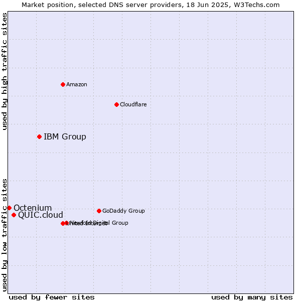 Market position of IBM Group vs. QUIC.cloud vs. Octenium