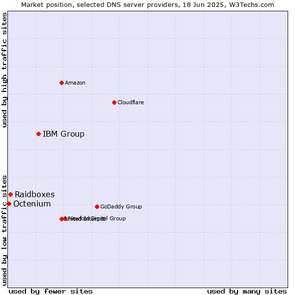 Market position of IBM Group vs. Raidboxes vs. Octenium