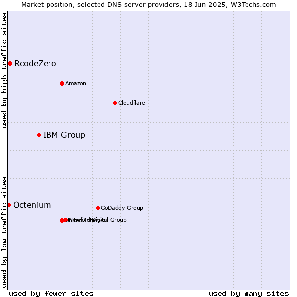Market position of IBM Group vs. RcodeZero vs. Octenium