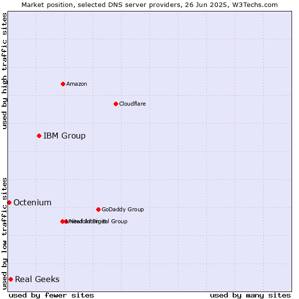Market position of IBM Group vs. Real Geeks vs. Octenium