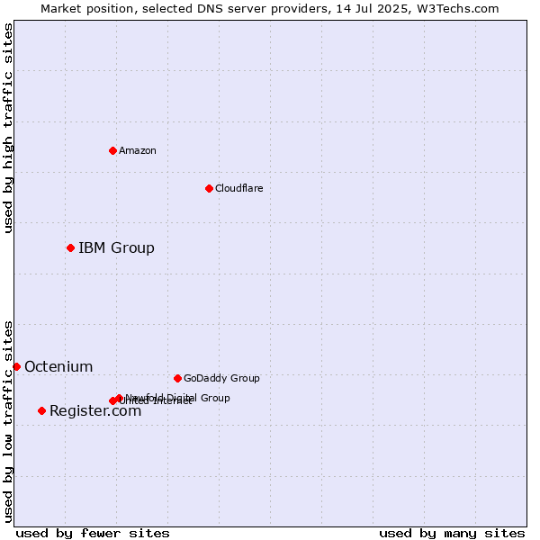 Market position of IBM Group vs. Register.com vs. Octenium