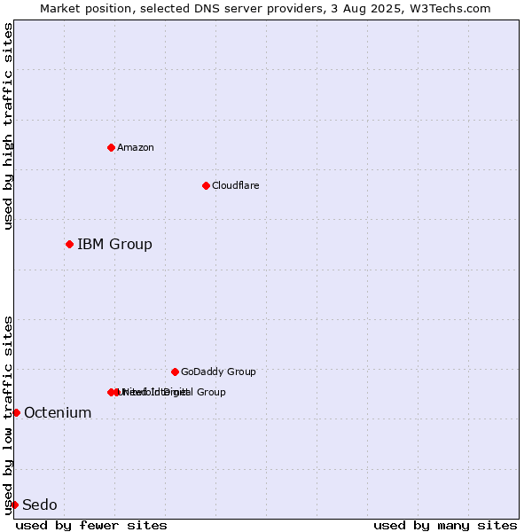 Market position of IBM Group vs. Octenium vs. Sedo