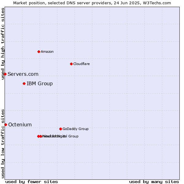 Market position of IBM Group vs. Octenium vs. Servers.com