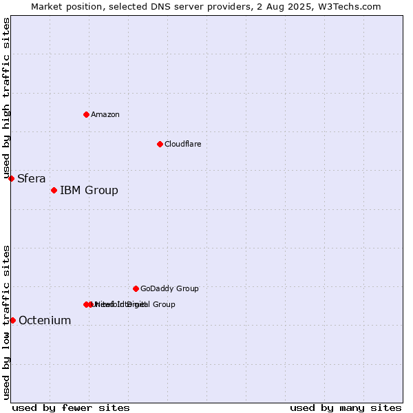 Market position of IBM Group vs. Octenium vs. Sfera