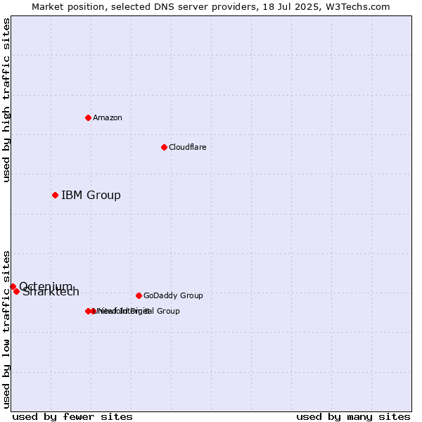 Market position of IBM Group vs. Sharktech vs. Octenium